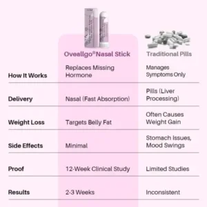 Oveallgo® Estradiol Menopause Weight Loss Nasal Inhalation Stick